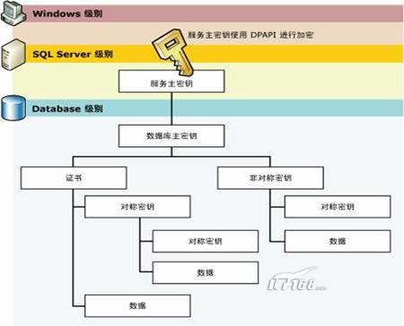 详述SQL Server 2005对称密钥加密技术